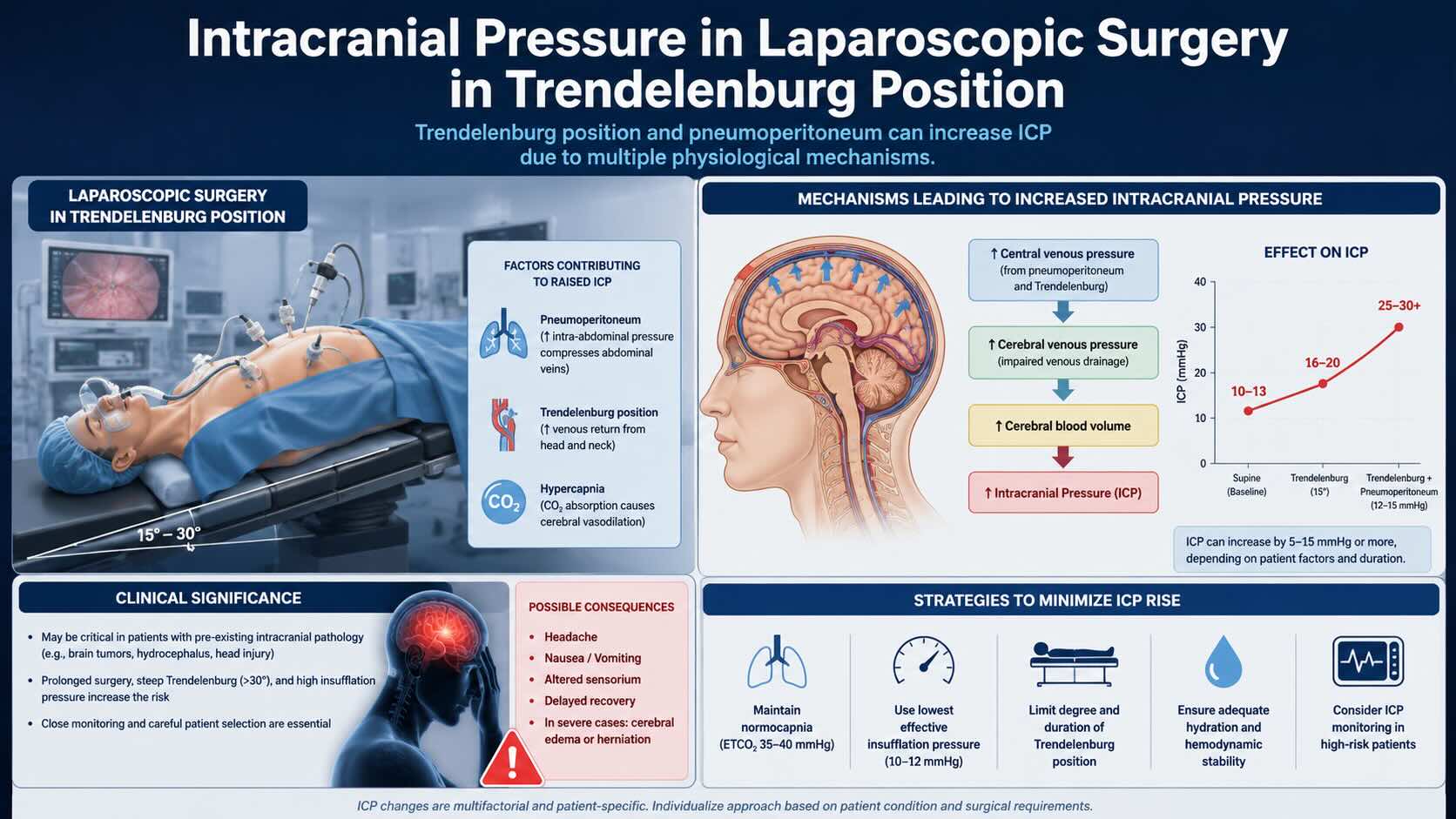 Laparoscopic Intracrania Pressure